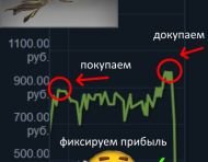 Фиксируем прибыль