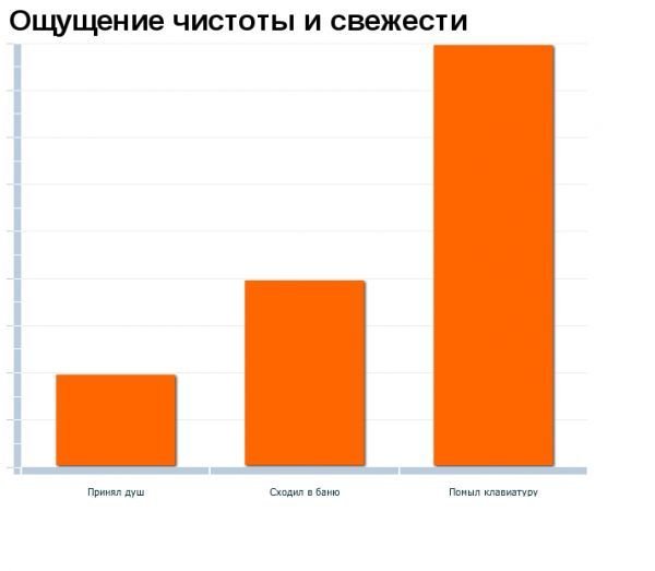 Смешные диаграммы и графики