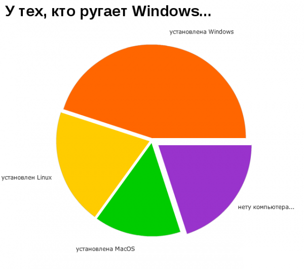 Смешная статистика