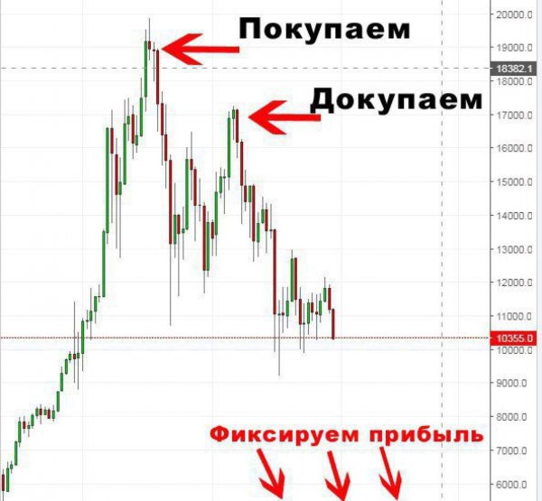 Фиксируем прибыль