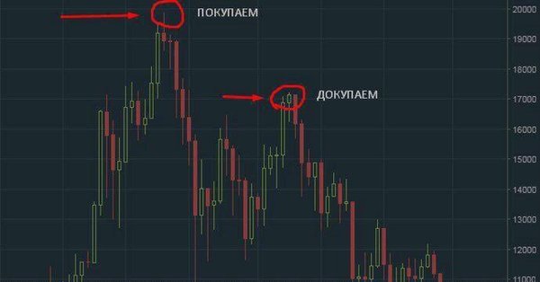 Фиксируем прибыль