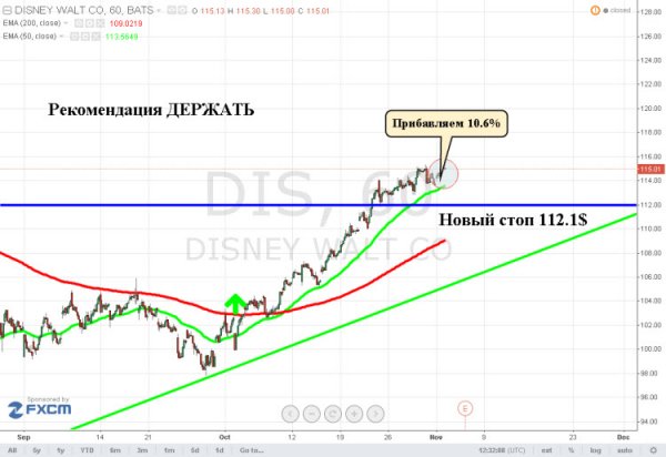 Линия тренда биржа