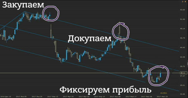 Фиксируем прибыль
