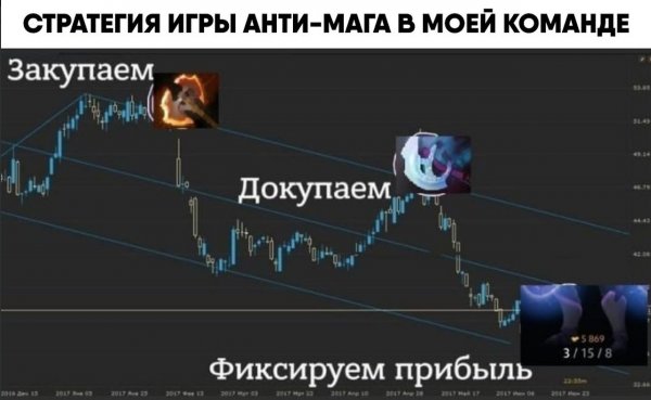 Закупаем фиксируем прибыль