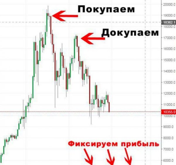 Покупаем фиксируем прибыль