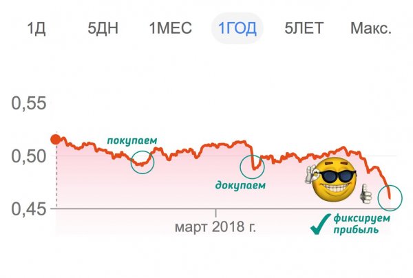 Фиксируем прибыль