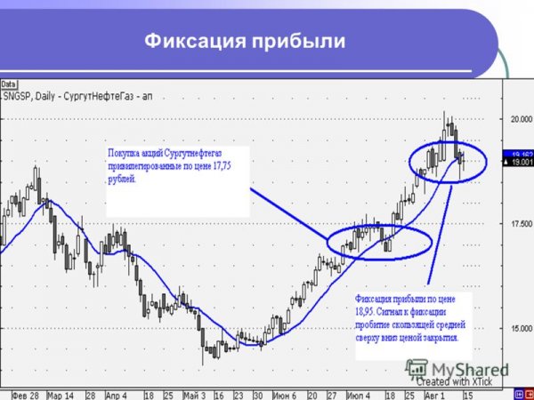 Закупаем фиксируем прибыль