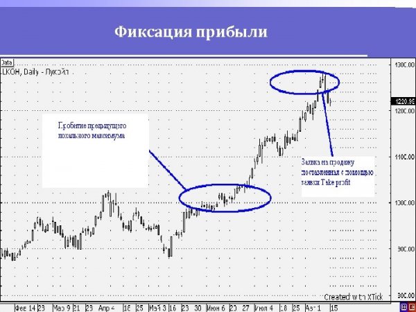 Бычий пин бар в трейдинге