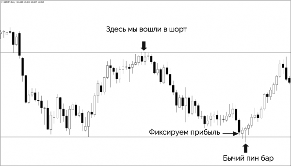 Закупаем докупаем фиксируем прибыль