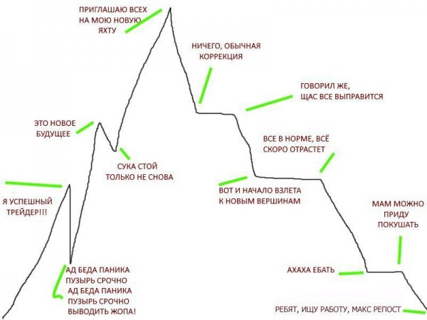 Биткоин фиксируем прибыль