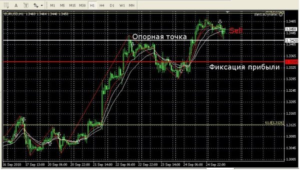 Фиксируем прибыль