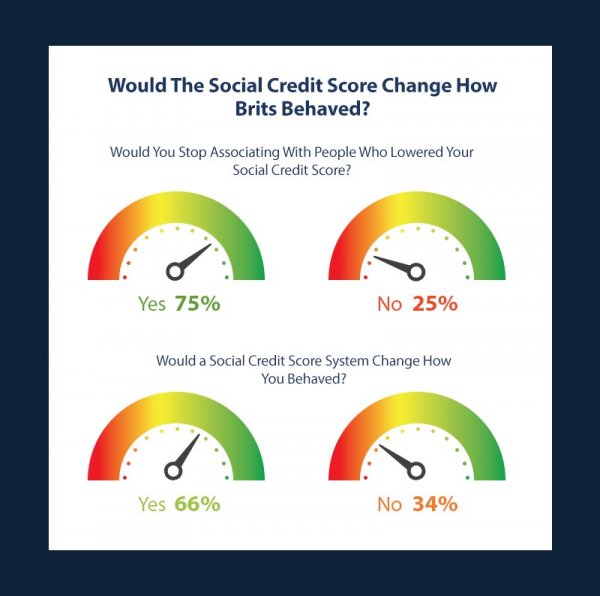 Social credit score
