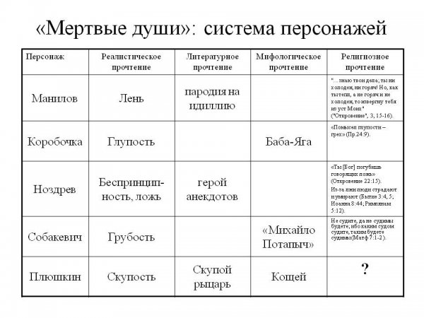 Система персонажей мертвые души