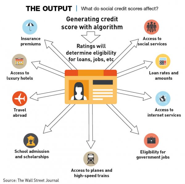 Social credit score China