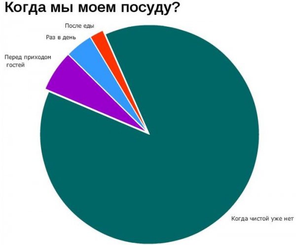 Смешные графики