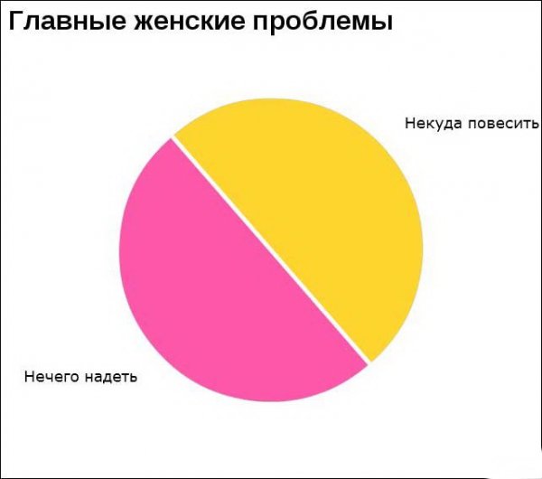 Веселая диаграмма