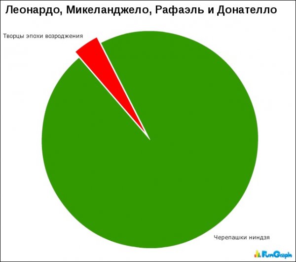 Смешной график