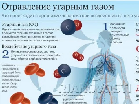 Оказание первой помощи при отравлении угарным газом