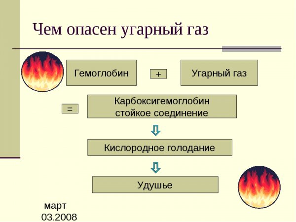 УГАРНЫЙ ГАЗ