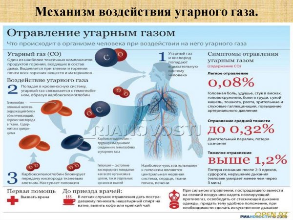 Механизм токсического действия угарного газа
