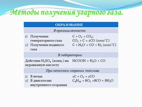 УГАРНЫЙ ГАЗ тяжелее воздуха