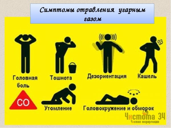 Клинические симптомы отравления угарным газом