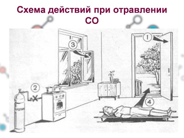 Отравление угарным газом