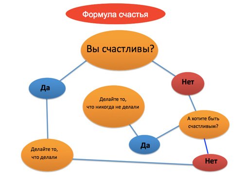 Формула счастья схема