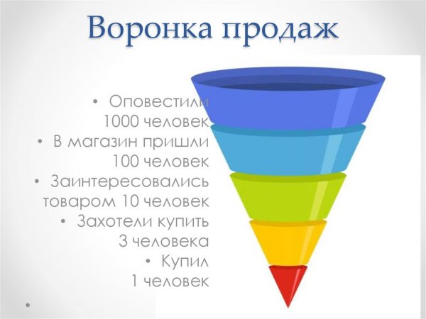 Этапы воронки продаж