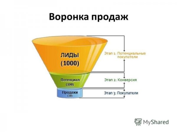 Воронка продаж btb c 50%