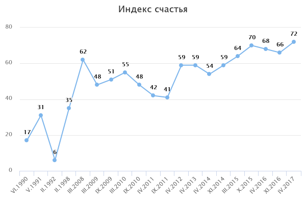 Индекс счастья в России по годам