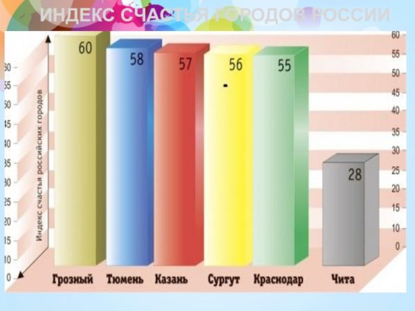 Международный индекс счастья