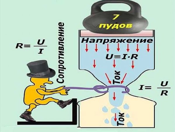 Картинка сила тока напряжение и сопротивление