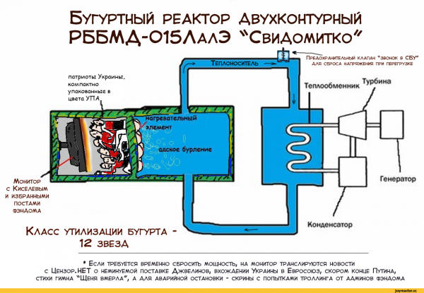 ИРТ-2000 реактор
