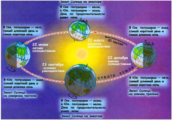 Астрономическая Весна