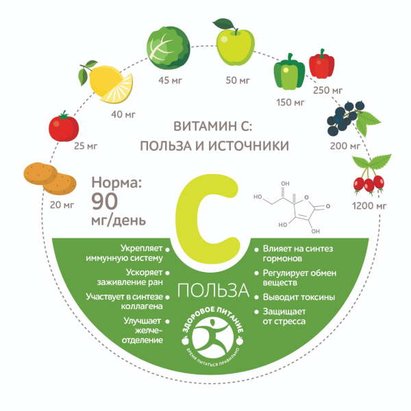 Витамины в фруктах