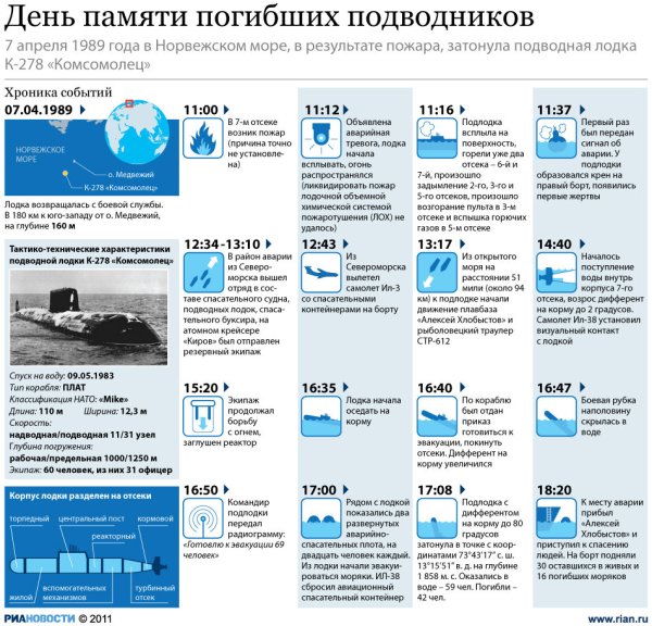 7 Апреля день памяти погибших моряков-подводников