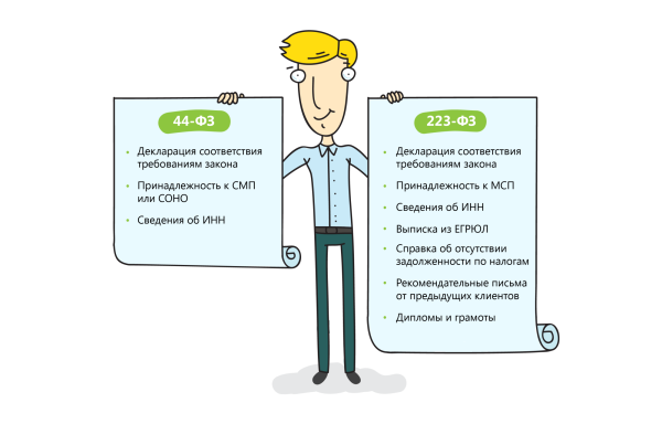 Закупки 44 ФЗ И 223 ФЗ