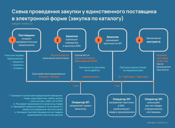 Схема проведения закупки по 44-ФЗ