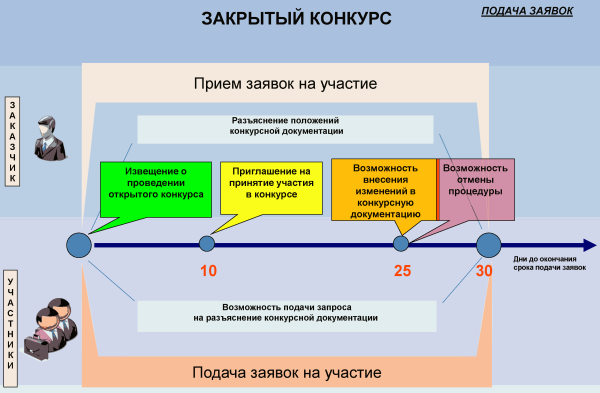 Закрытый аукцион по 44-ФЗ схема