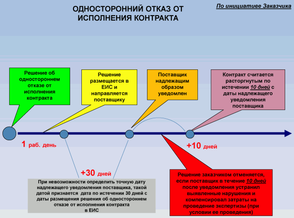 Сроки заключения договора