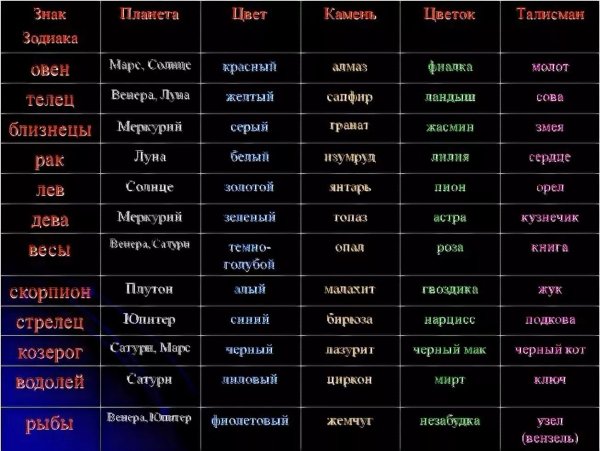 Гороскоп по знакам зодиака