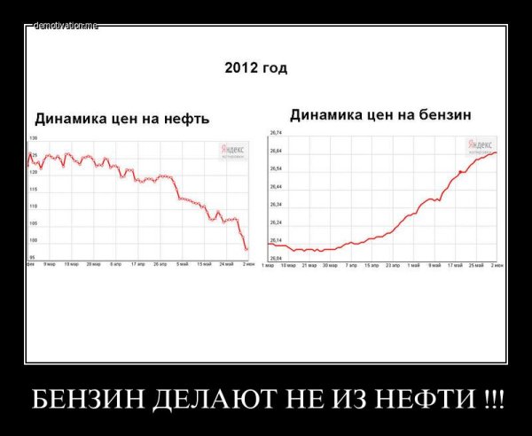 График стоимости бензина/стоимости нефти