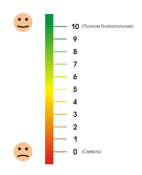 Шкала от 1 до 10