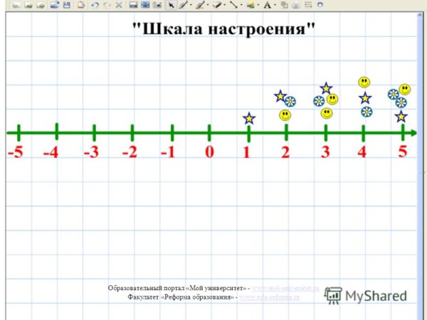 Шкала от 0 до 5