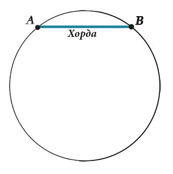Хорда (геометрия)