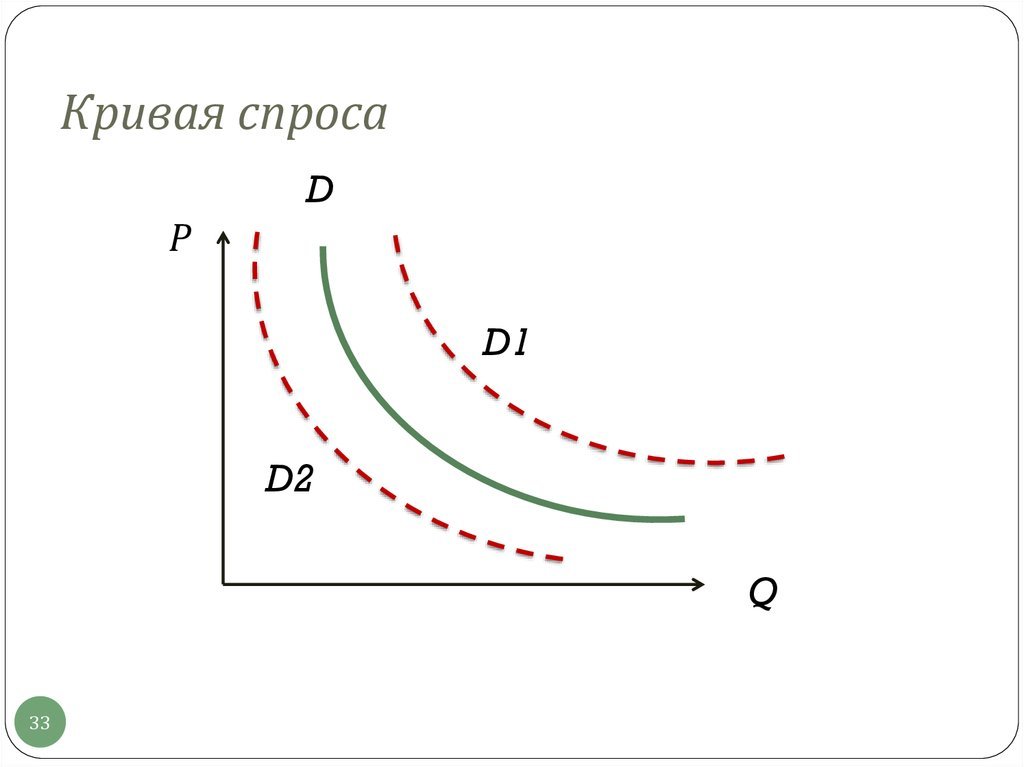 Графически изобразить спрос. Кривая спроса. Изменение Кривой спроса. Кривая изменения спроса. Рисунок Кривой спроса.