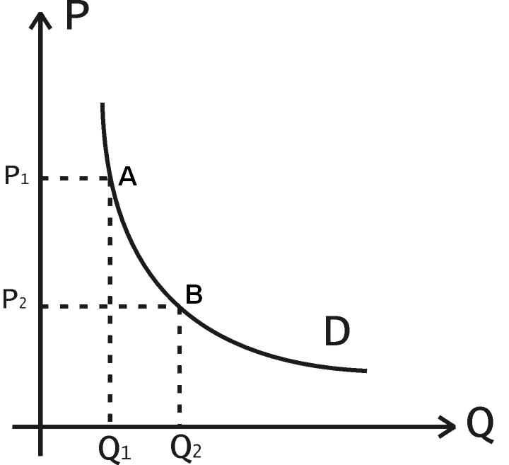 Графически изобразить спрос. Кривая спроса. Кривая спроса график. Кривая спроса рисунок. Спрос графически.