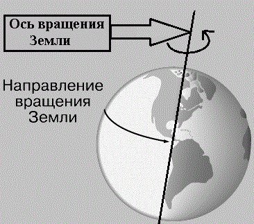 Ось вращения