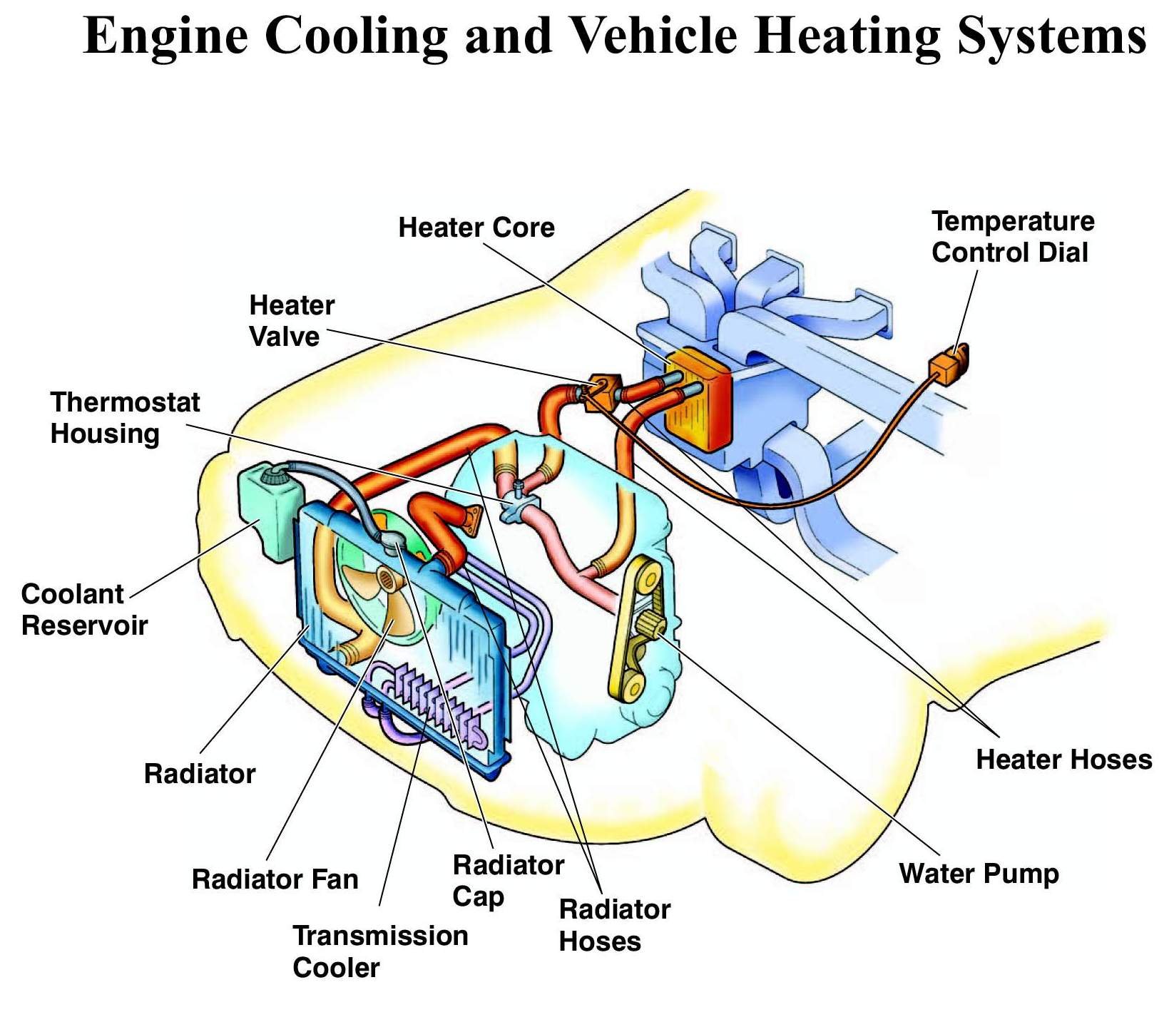 Работа охлаждения автомобилей. Система охлаждения двигателя внутреннего сгорания автомобиля. Жидкостная система охлаждения ДВС. Система охлаждения легкового автомобиля. Воздушная система охлаждения двигателя.